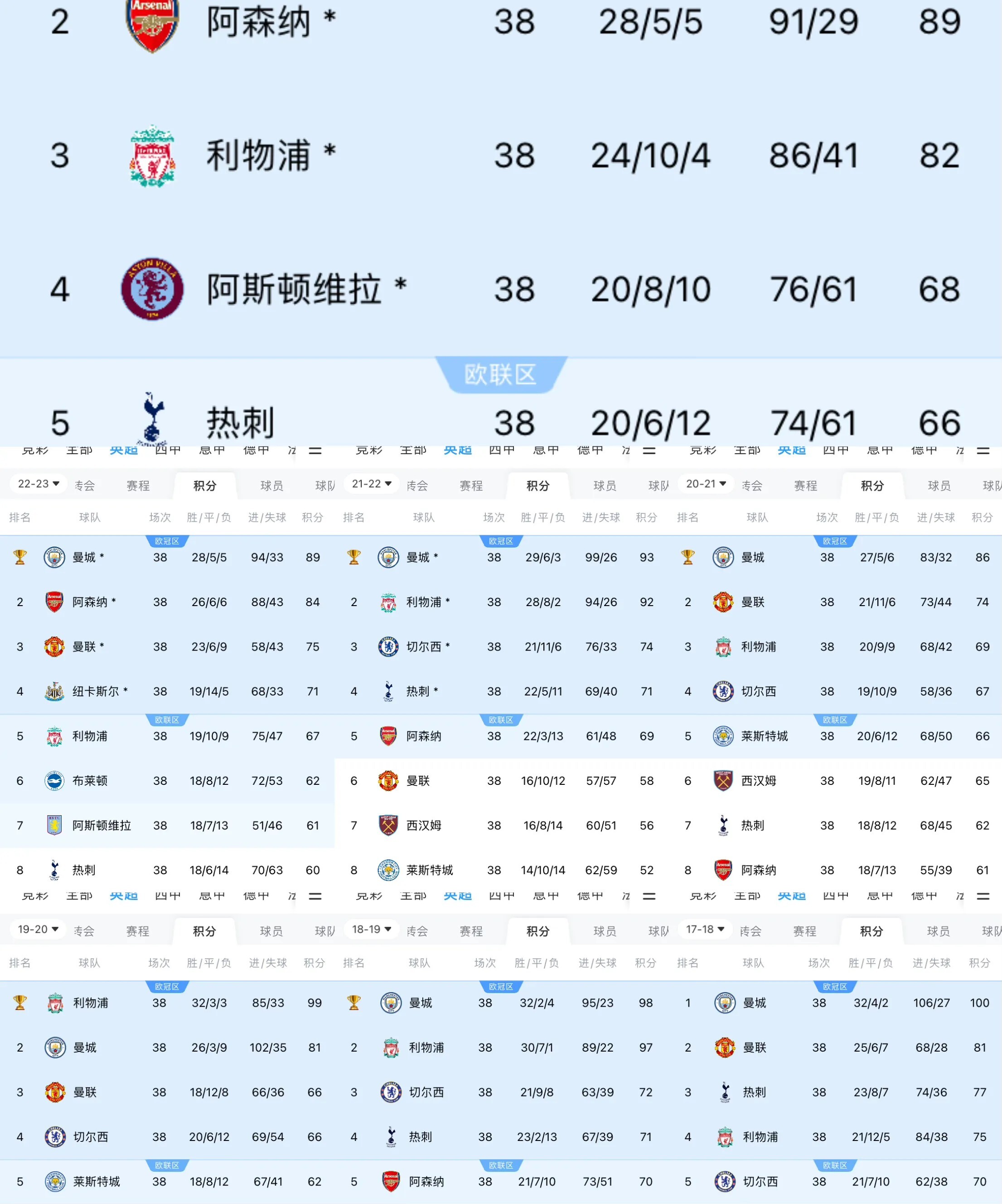 包含曼城主场大胜伯恩茅斯，继续领先积分榜的词条