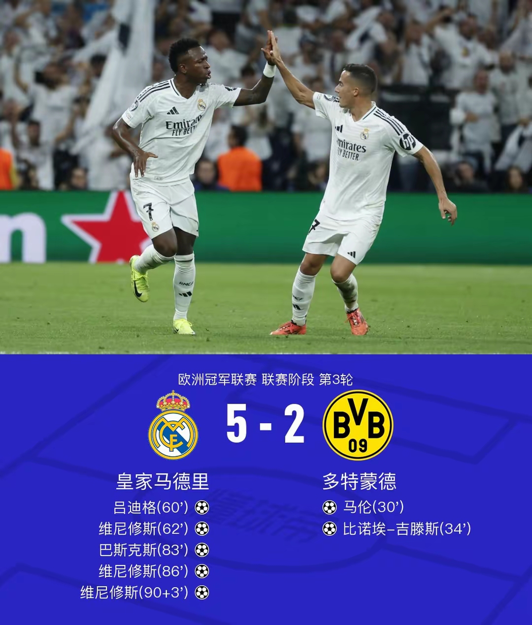 FBsports-齐达内调整战术，皇马主场逆转巴黎
