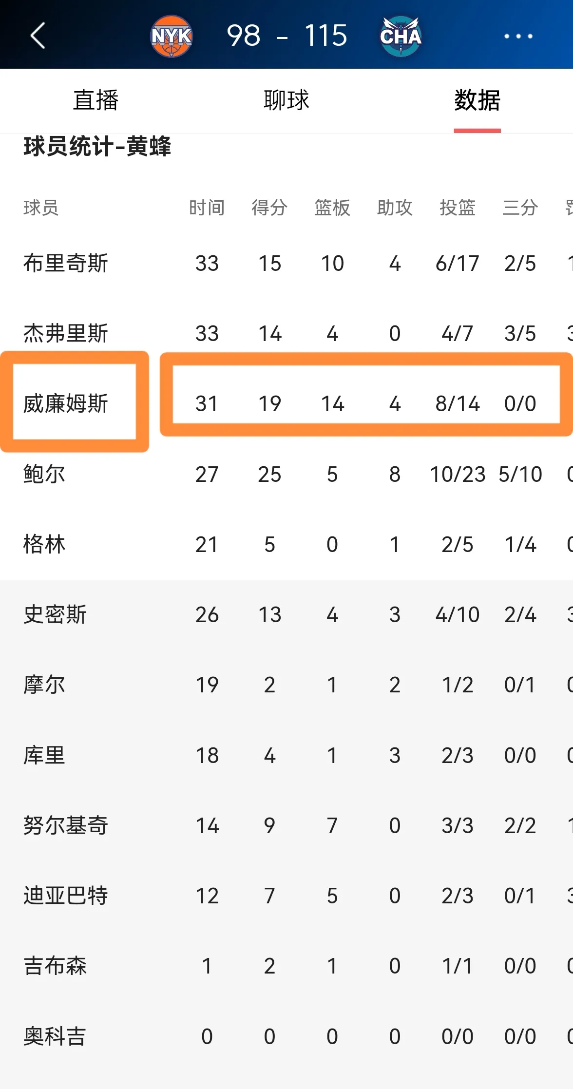 FB体育娱乐-黄蜂全队斩获双位数得分，大胜对手